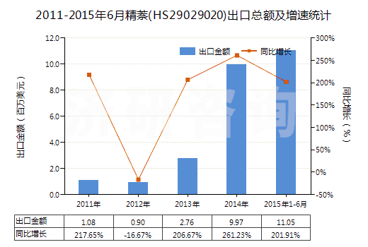2011-2015年6月精萘(HS29029020)出口總額及增速統(tǒng)計